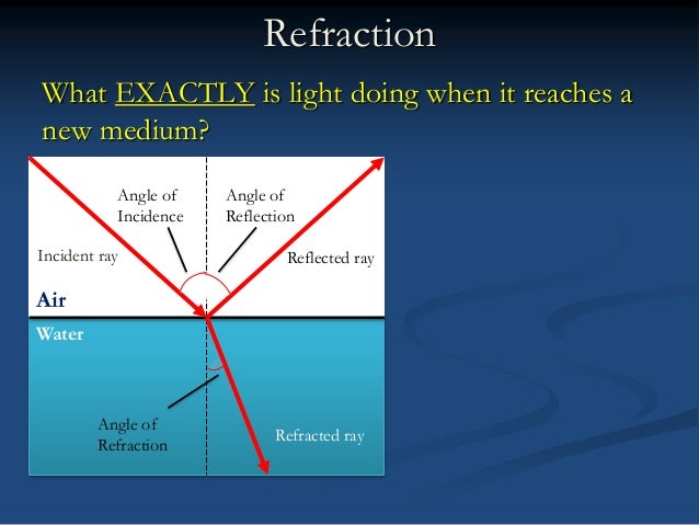 Cialis Refraction Time