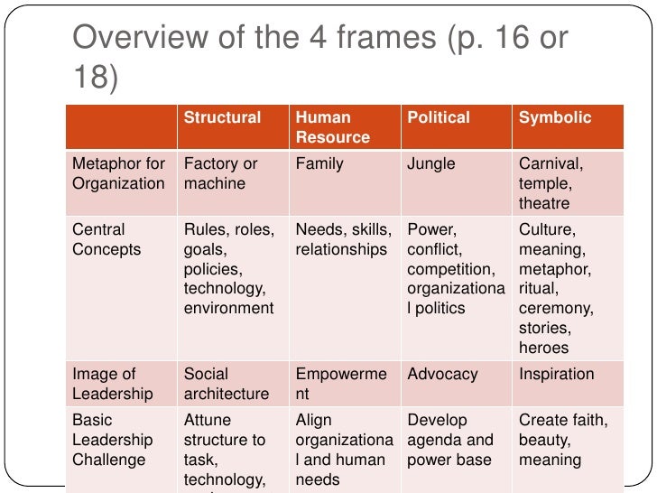 four frames of leadership