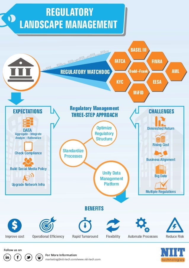 Regulatory landscape management