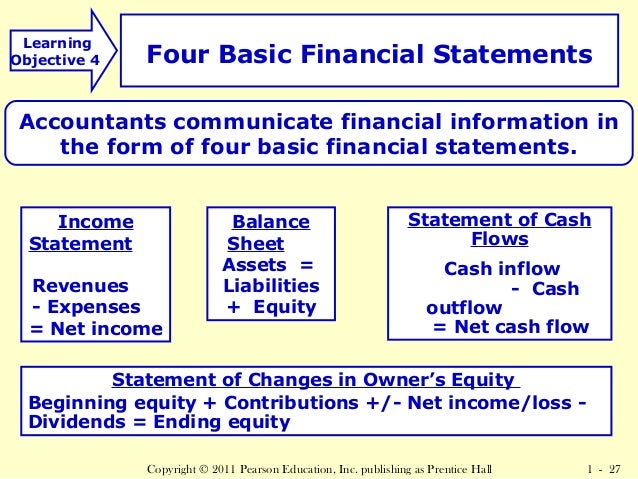 four basic financial statements There are four reports that make up the financial statements in this lesson, we will talk about how to create the balance sheet and the statement. four basic financial statements There are four reports that make up the financial statements in this lesson, we will talk about how to create the balance sheet and the statement.