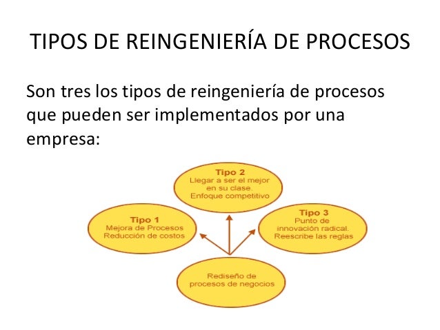 Reingeniería De Procesos