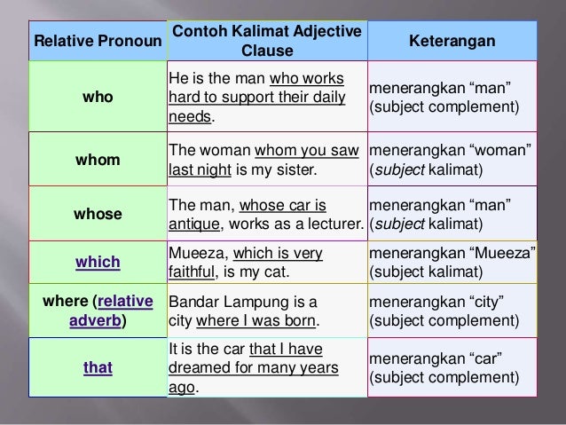 Contoh Soal Relative Clause