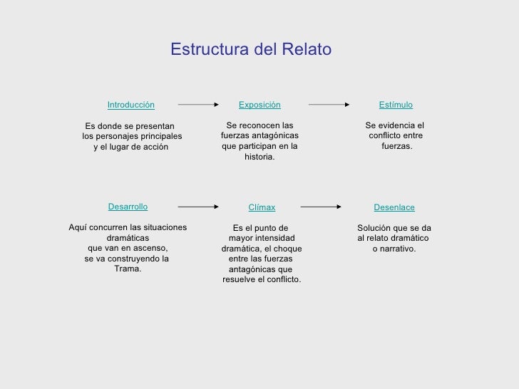 Relato, Guiones, Storyboard