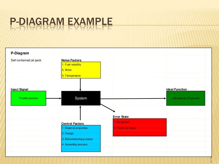 State The Process Of Product Design State The Process Of Product Design