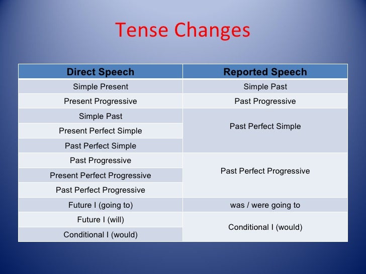 Reported speech (indirect speech)