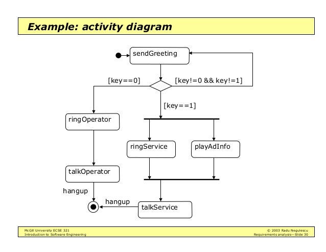 activity diagram software intro to software engineering requirements analysis activity diagram software intro to software engineering requirements analysis