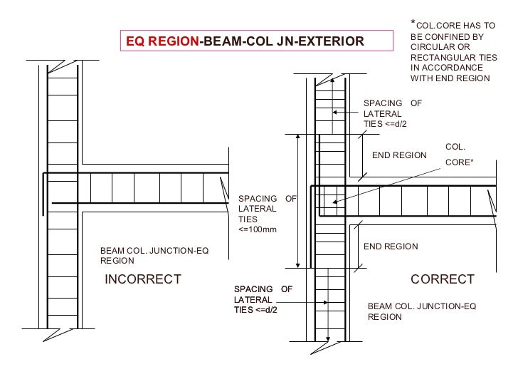 Reinforcement detailing