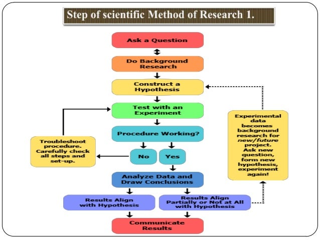 Scientific research paper outline
