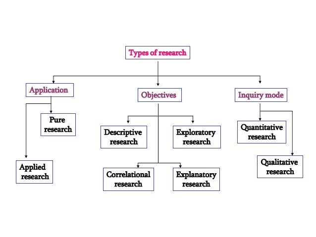 types of applied research types of applied research