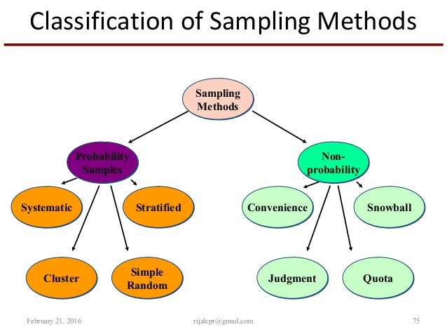 non probability sampling methods essay non probability sampling methods essay