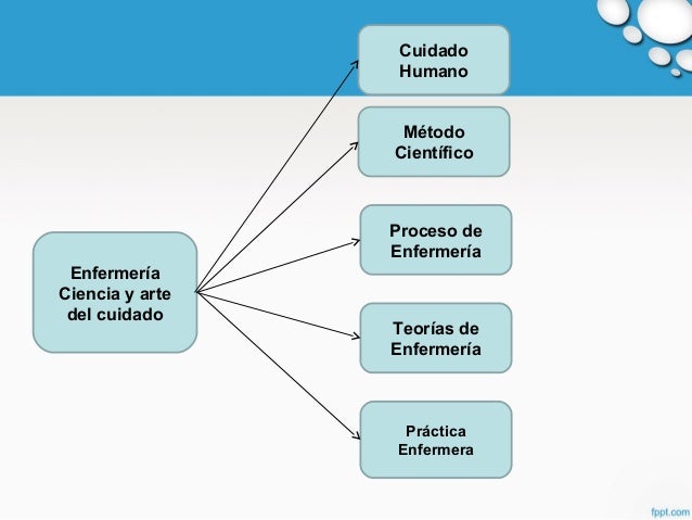 Enfermería Ciencia y Arte del cuidado