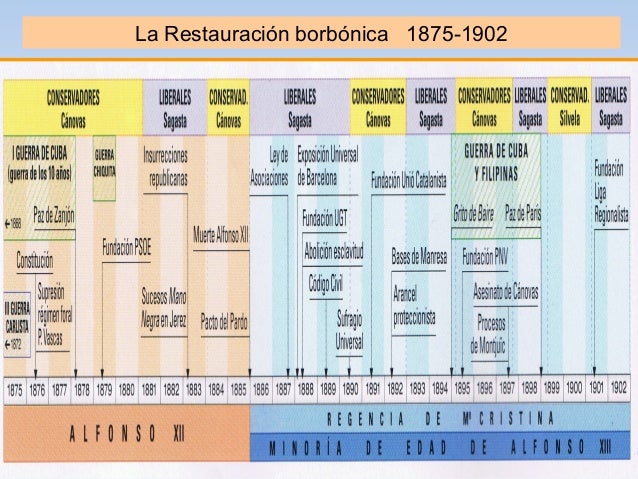 U11 El Régimen De La Restauración El Profe De Sociales