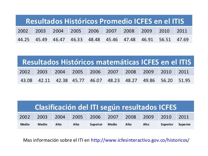 ICFES INTERACTIVO CO GOV icfes interactivo co gov: