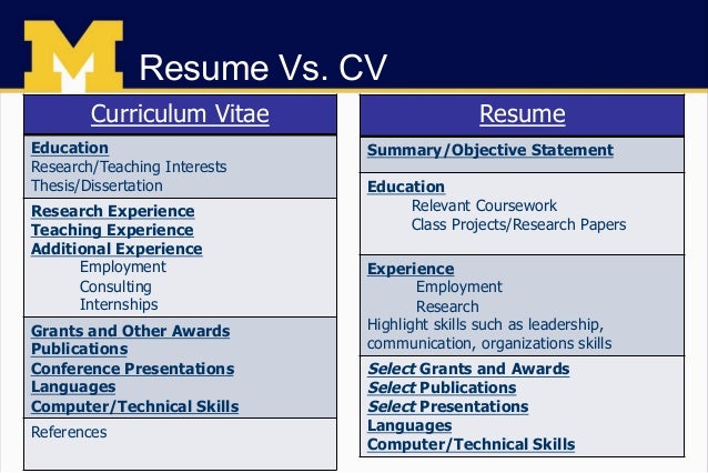 Difference between cv resume and cover letter