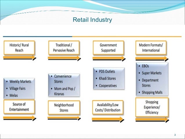 Retail industry ppt