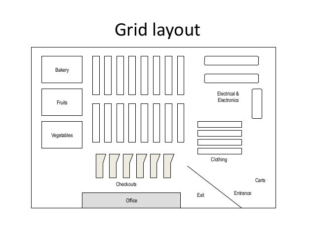 Retail store layout,design and display