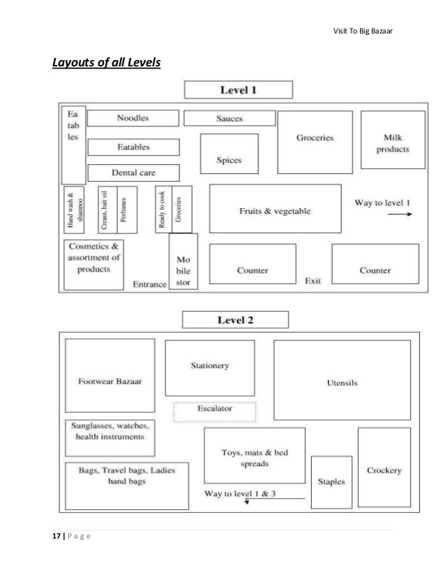 Retail Layout Of Big Bazaar | big bazaar retail store visit by manpreet singh digital Retail Layout Of Big Bazaar | big bazaar retail store visit by manpreet singh digital