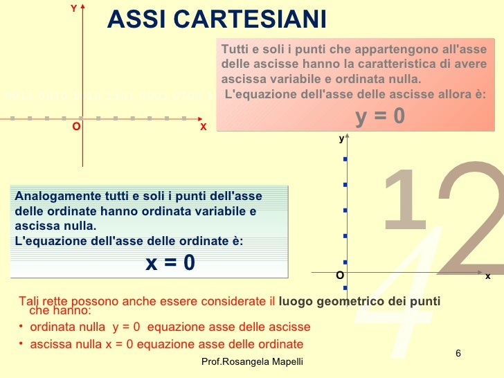 La Retta nel piano cartesiano