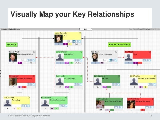 relationship map template the value of strategic account relationships featuring relationship map template the value of strategic account relationships featuring