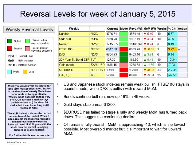Forex market reversal levels