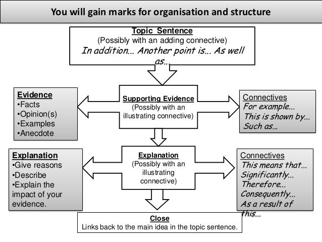 english gcse writing paper tips english gcse writing paper tips