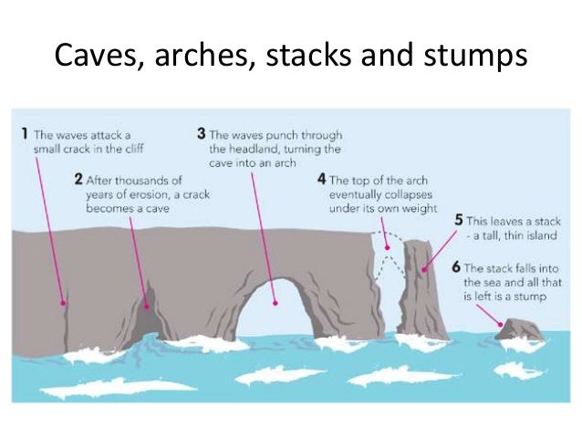 caves arches stacks and stumps diagram gcse ocr b revision pack 2013 caves arches stacks and stumps diagram gcse ocr b revision pack 2013
