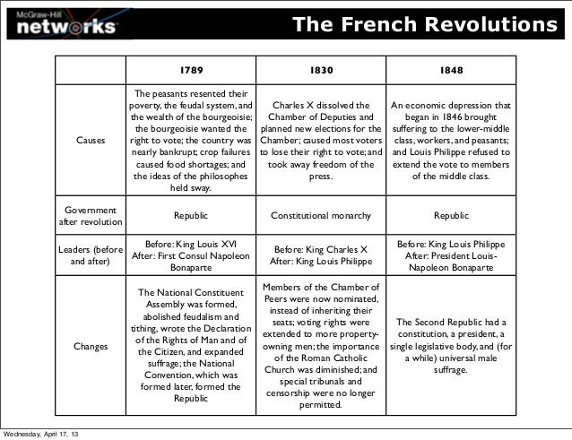 causes of the 1789 french revolution essay The russian revolution (1917-1939) and the french revolution (1789-1815) were very similar and dissimilar in long-term causes, immediate causes, stages of. causes of the 1789 french revolution essay The russian revolution (1917-1939) and the french revolution (1789-1815) were very similar and dissimilar in long-term causes, immediate causes, stages of.