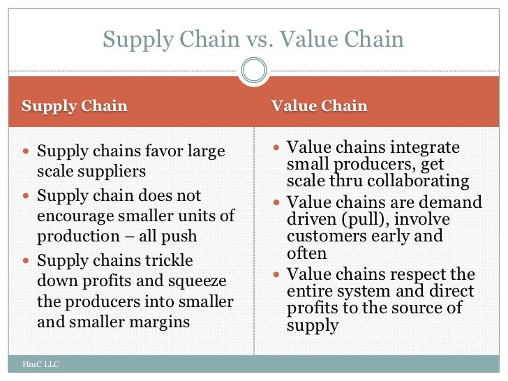 supply chain vs value chain Supply chain strategies generally conform to one of six types choose the best one for your organization, and you'll manage your business more effectively. supply chain vs value chain Supply chain strategies generally conform to one of six types choose the best one for your organization, and you'll manage your business more effectively.