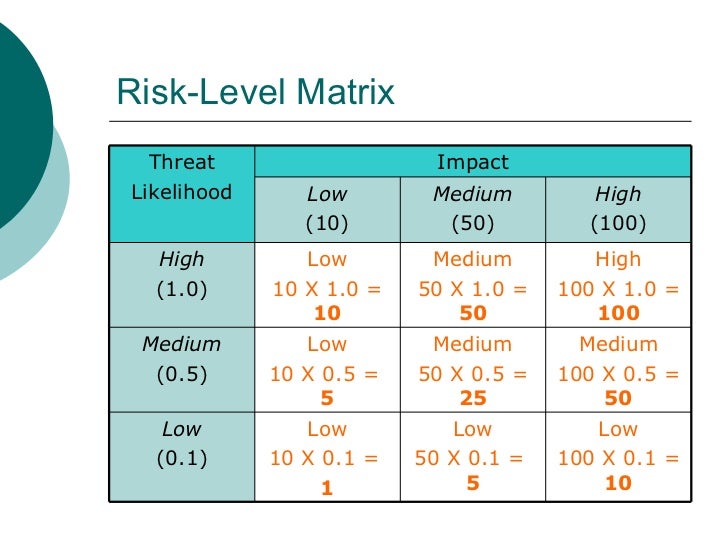 Risk Assessment Process NIST 800-30