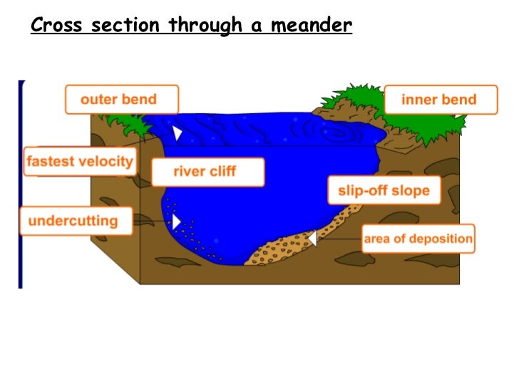 River Changes And Landforms