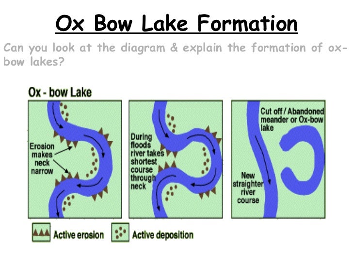 River Changes And Landforms River Changes And Landforms