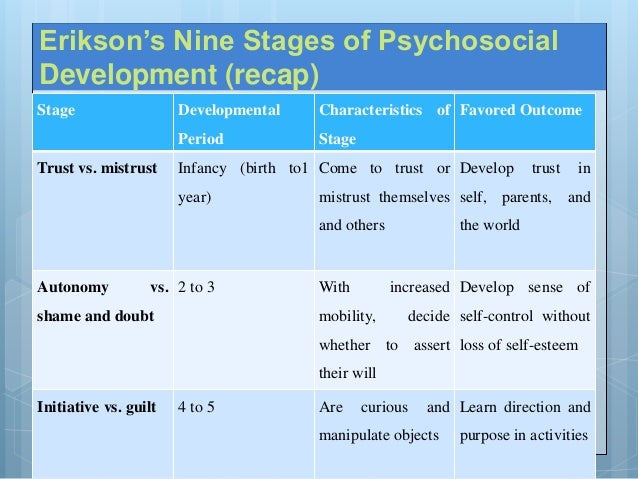 eriksons fifth stage of psychosocial development essay Erikson ' s stages of psychosocial development and life events essay psychosocial development the first stage of development is infancy it lasts from birth to 1 year. eriksons fifth stage of psychosocial development essay Erikson ' s stages of psychosocial development and life events essay psychosocial development the first stage of development is infancy it lasts from birth to 1 year.
