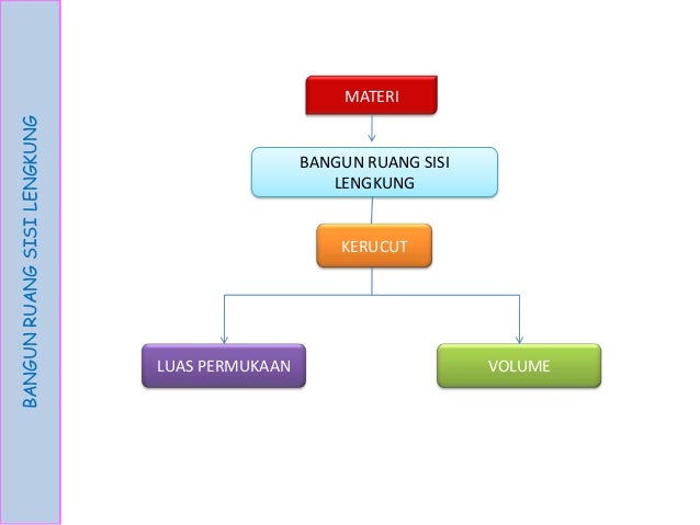 Bangun Ruang Sisi Lengkung