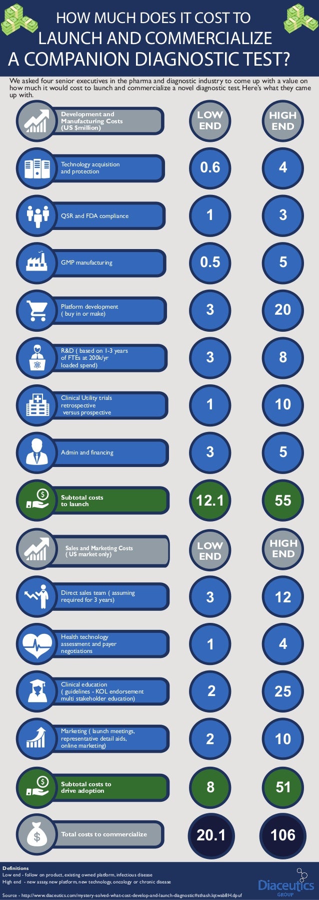 how much does it cost to launch and commercialize a slideshare co