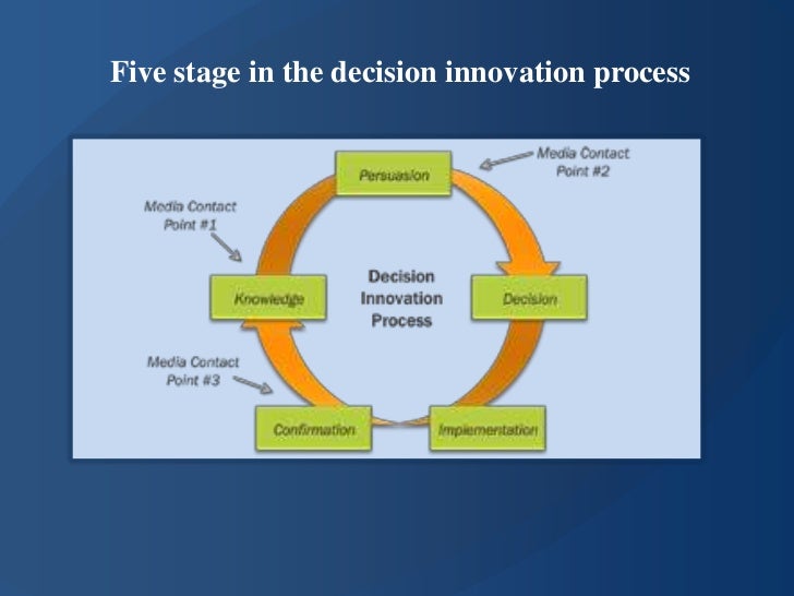 Rogers Diffusion Of Innovations Model 