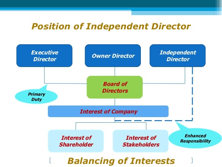 Role of Independent Director in Corporate Governance