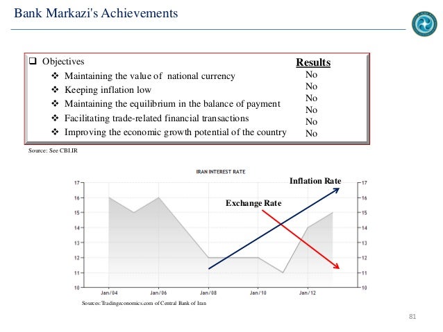 Role of central bank in forex market