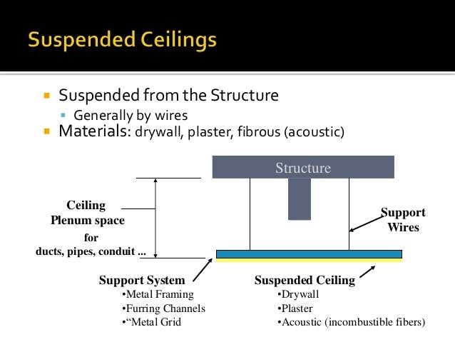 Building Materials And Construction Technlogoy False Ceiling Floor 9 Suspended From The Structure