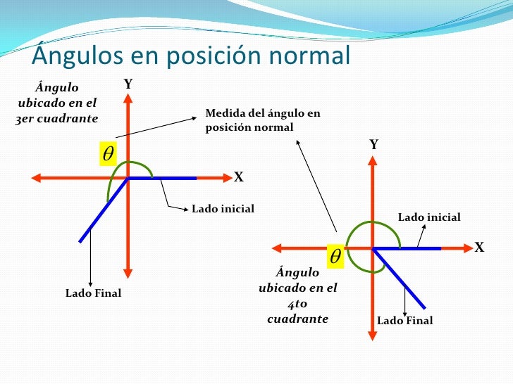 Ver imagen de origen Resultado de imagen de ángulo en posición normal