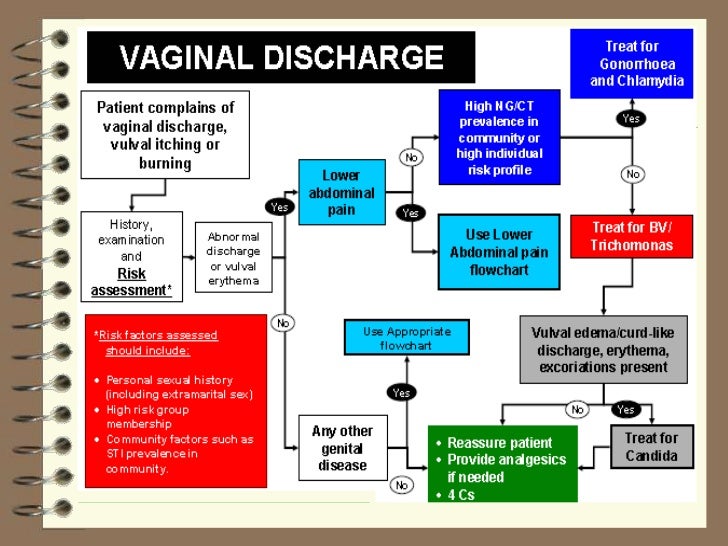 syndromic management of sti flowchart syndromic management of sti flowchart 28 images syndromic management of sti flowchart syndromic management of sti flowchart 28 images