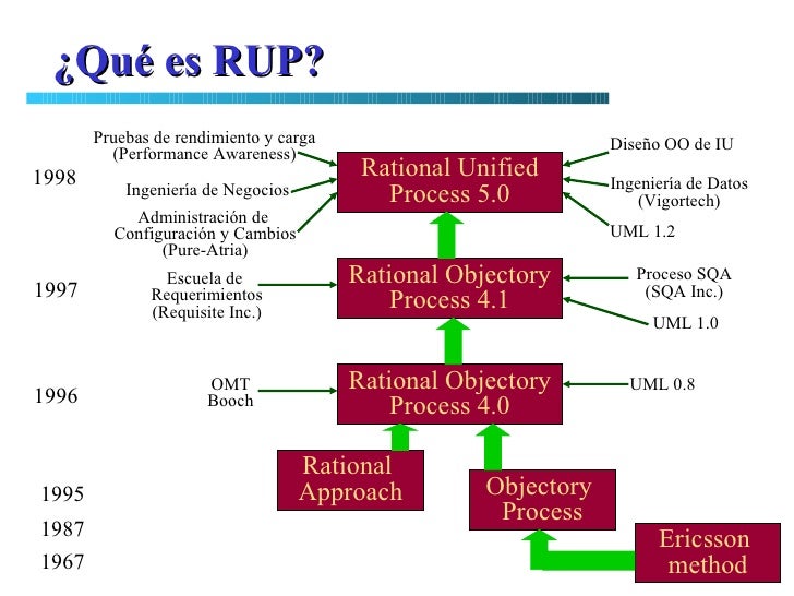 Rup