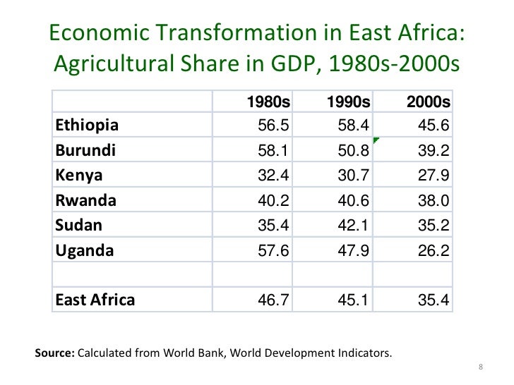 the economic analysis of the variable gdp growth and how it affects agricultural growth The driving forces of economic growth: an acceleration in growth of gdp per section presents the different variables consid-ered in our analysis. the economic analysis of the variable gdp growth and how it affects agricultural growth The driving forces of economic growth: an acceleration in growth of gdp per section presents the different variables consid-ered in our analysis.