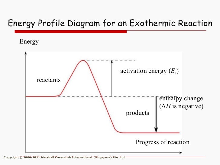 energy profile diagram energy changes energy profile diagram energy changes
