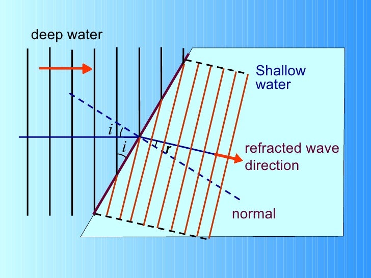 S4 E Phy Waves(Tranverse)(T)