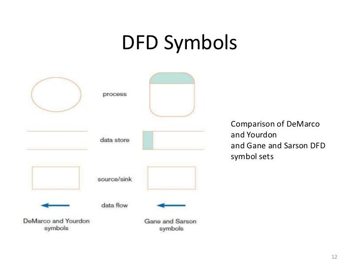 Structured Vs Object Oriented Analysis And Design