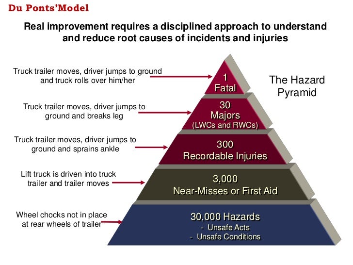 safety awareness on near miss du incident report