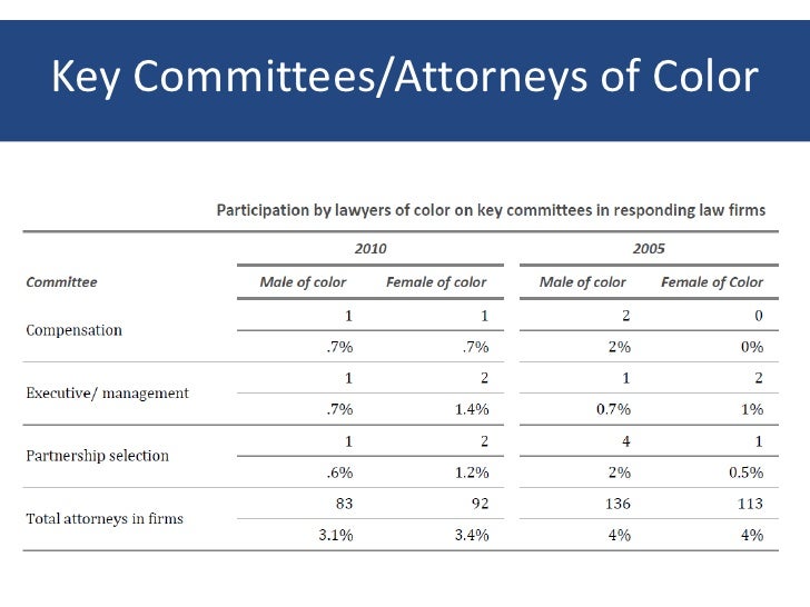 Communication on this topic: Study on female law partners, study-on-female-law-partners/ Discussion on this topic: Study on female law partners, study-on-female-law-partners/