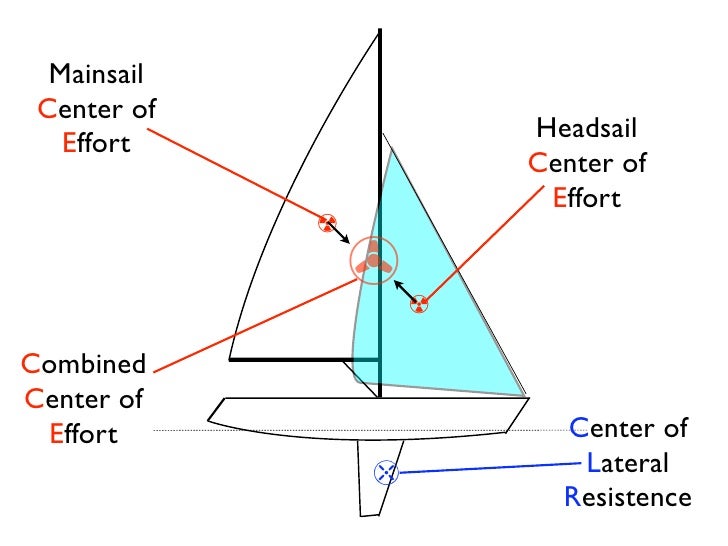 Sail Trim And Balance Fundamental