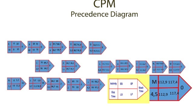 role of pert and cpm in project management Pert / cpm:dummy activities, to find the critical path operations research formal sciences mathematics formal sciences statistics. role of pert and cpm in project management Pert / cpm:dummy activities, to find the critical path operations research formal sciences mathematics formal sciences statistics.