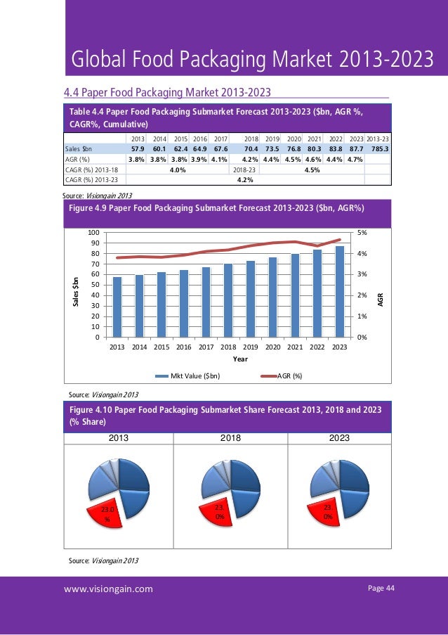 Global Food Packaging Market 20132023